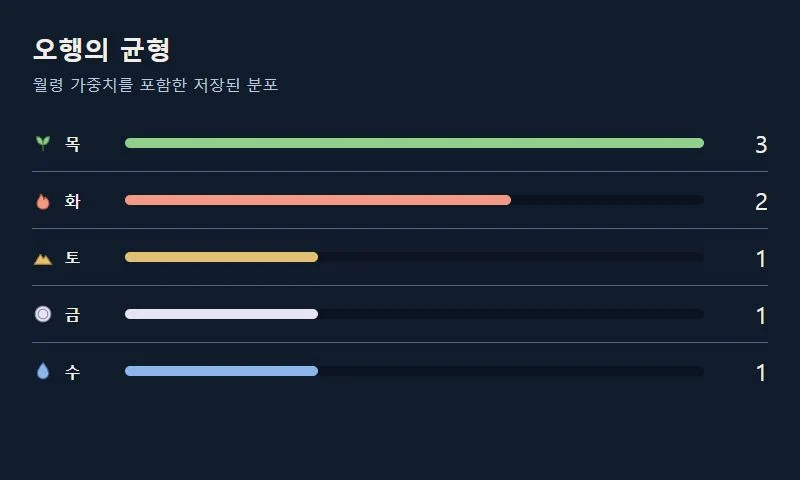 목·화·토·금·수의 저장된 값을 색과 아이콘으로 표시한 영냥이 오행 차트